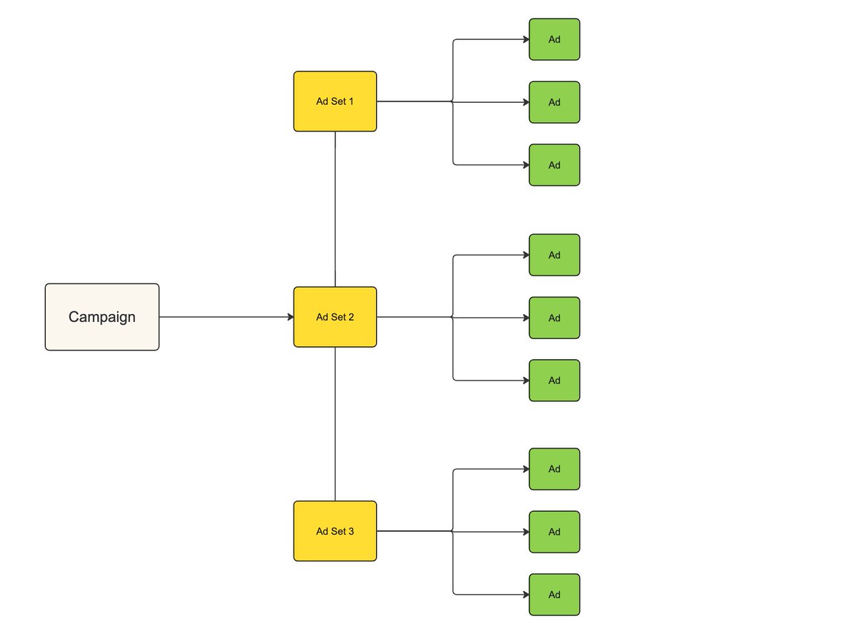 ChidiMarketing's tweet photo. The success of your campaign is determined by its structure, testing audiences, and creatives.

A successful Facebook Ads Expert is one who tests and iterates.

Here is a winning campaign structure for you to model. https://t.co/dxtyMisy5O