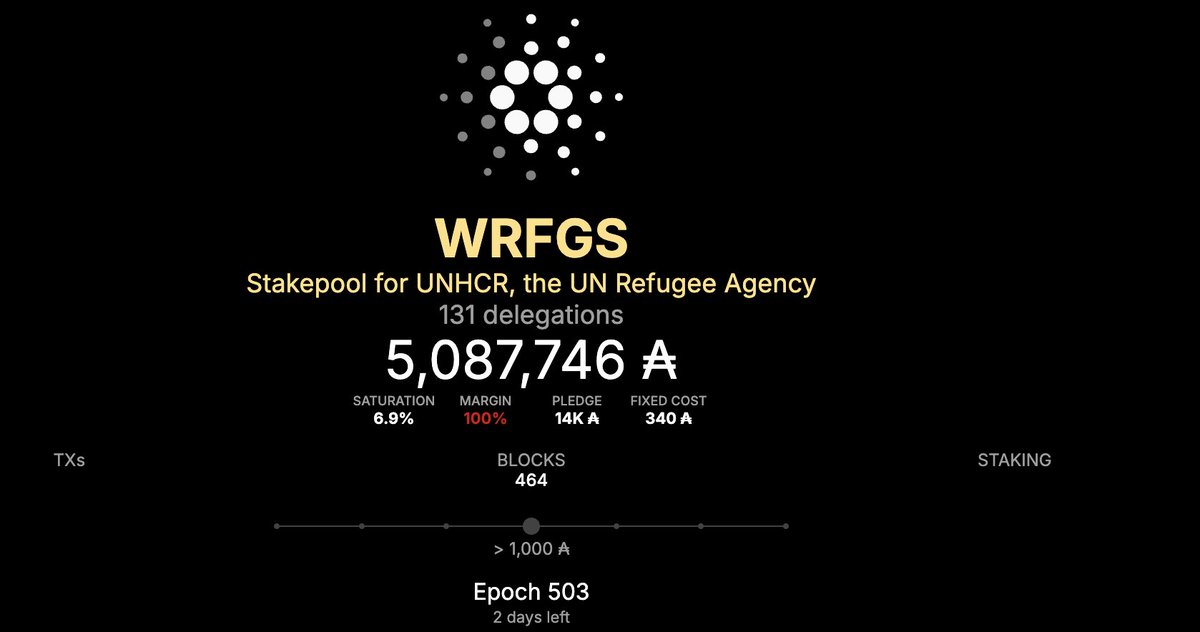 With Refugees Stake Pool | Ticker: WRFGS (@wrfgs_pool) on Twitter photo ๐ A huge shoutout to the amazing <a href="/Cardano/">Cardano Community</a> community! WRFGS stake pool is once again above 5M, thanks to your support.
๐All rewards go directly to <a href="/Refugees/">UNHCR, the UN Refugee Agency</a>, making a real impact for millions of people in need.
Let's keep pushing forward together! ๐
#WRFGS #BlochainForGood ๐ A huge shoutout to the amazing <a href="/Cardano/">Cardano Community</a> community! WRFGS stake pool is once again above 5M, thanks to your support.
๐All rewards go directly to <a href="/Refugees/">UNHCR, the UN Refugee Agency</a>, making a real impact for millions of people in need.
Let's keep pushing forward together! ๐
#WRFGS #BlochainForGood