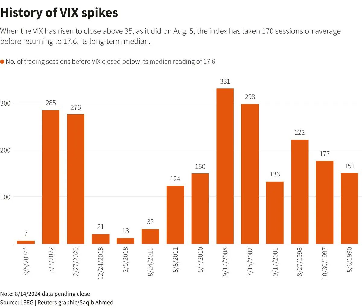'The 7 trading sessions it took the VIX to return to its long-term median of 17.6 was the quickest ever drop from 35. Similar reversions in the so-called fear gauge have, on average, taken 170 sessions to play out.' reuters.com/markets/us/wal…