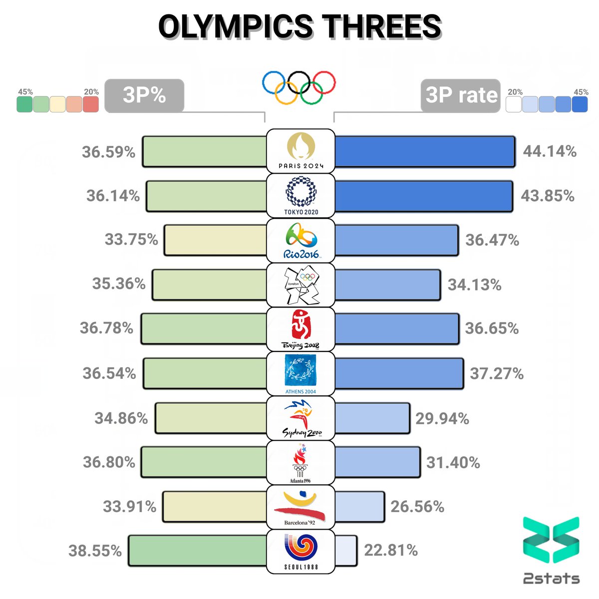 twoStats's tweet image. Fun fact: since the debut of the 3-point shot at the Olympics in 1988, its usage has almost doubled (3p rate from 22.81% to 44.14%) but the edition with the highest efficiency from behind the arc remains the debut one (Seoul 1988 with 38.55%).
#basketball #stats