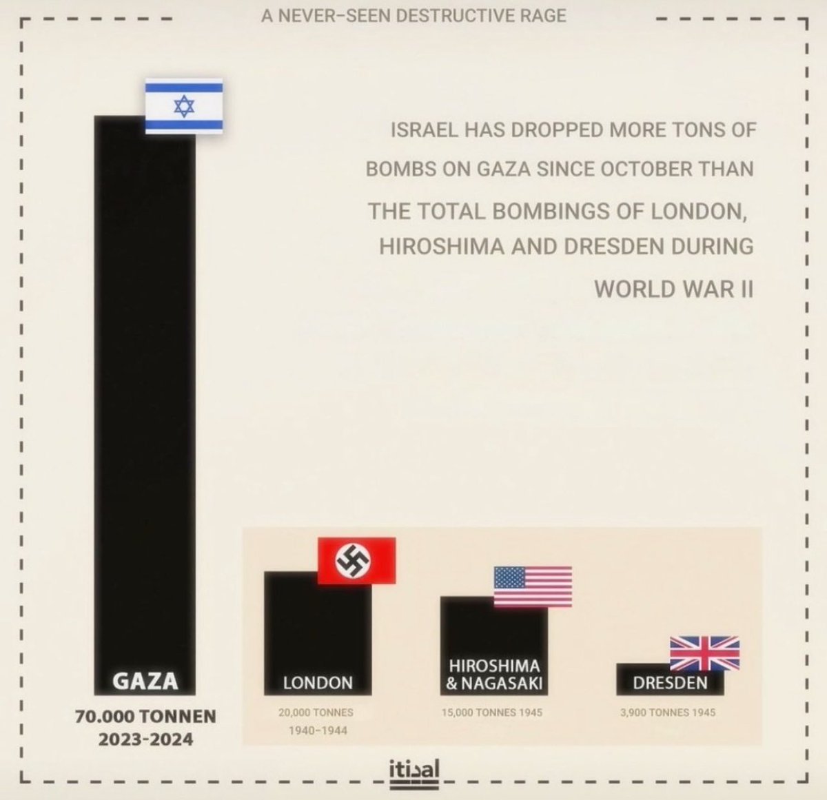 SamParkerSenate's tweet photo. 📺🇵🇸🇮🇱 Israel has dropped more explosives on Gaza since 10/7 than were dropped on London, Dresden, Hiroshima &amp; Nagasaki combined during ALL of WW2.

This is how psychotic the jewish terror colony is. You're a special kind of idiot if you think it's just about "getting kh amas." https://t.co/Yx0gms0eE3