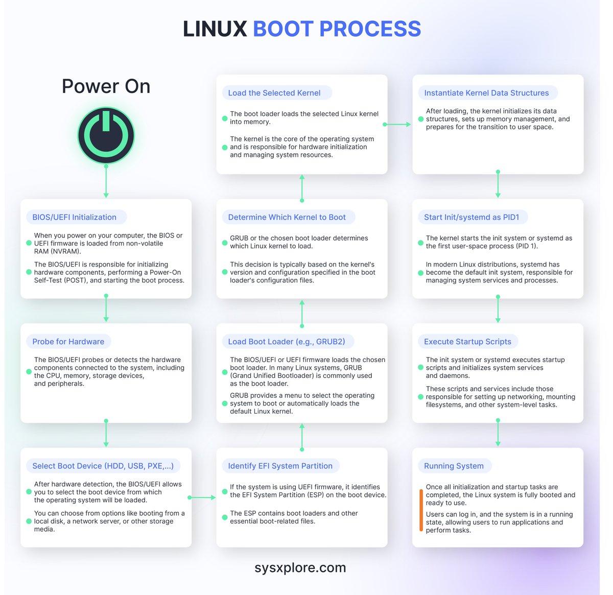 sysxplore's tweet image. Linux boot process