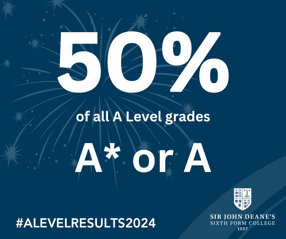 Sir John Deane's (@sirjohndeanes) on Twitter photo <a href="/SirJohnDeanes/">Sir John Deane's</a> students achieved a record number of high, high grades this year with 50% of all entries awarded an A* or A.
#ResultsDay2024 <a href="/SirJohnDeanes/">Sir John Deane's</a> students achieved a record number of high, high grades this year with 50% of all entries awarded an A* or A.
#ResultsDay2024