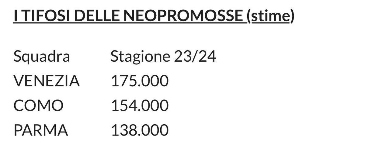🇮🇹⚽️ Tifosi in crescita per la Serie A al termine del 2023/24: +3,9% rispetto al 2022/23. 

La suddivisione: 

Juventus 7,975 mln di tifosi 
Inter 4,109 mln 
Milan 3,807 mln 
Napoli 2,904 mln 
Roma 1,799 mln 
Fiorentina 727.000
Lazio 707.000

(StageUp e Ipsos)
