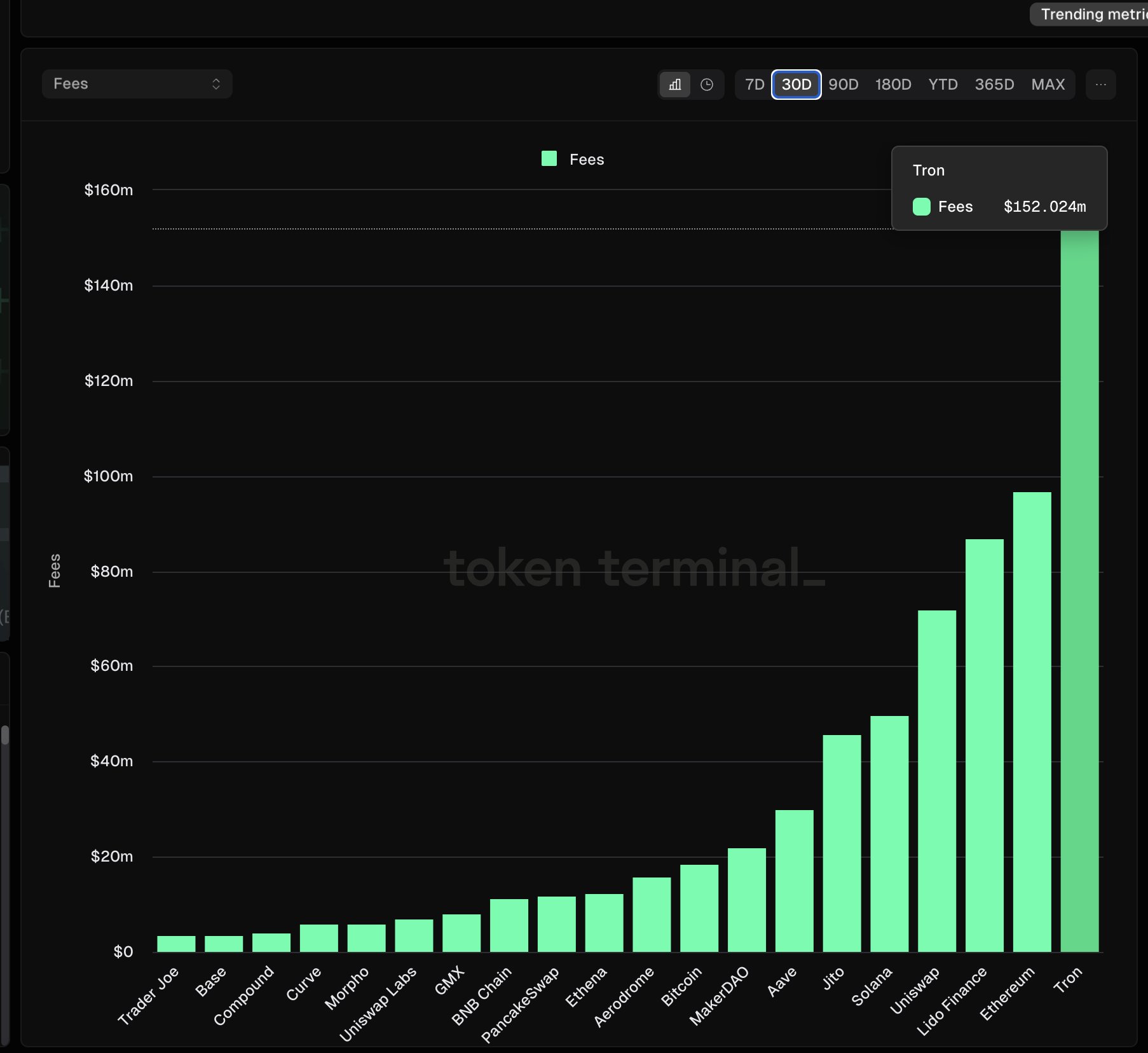 Tron is generating more fees than Ethereum and now Justin Sun thinks the network will be the most valuable by end year