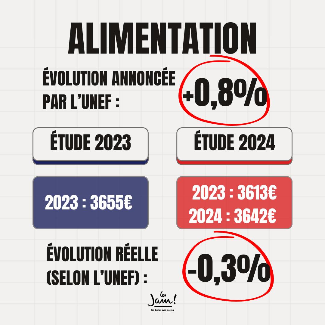 Ambroise_Mejean's tweet photo. Autre exemple : l'alimentation.

D'après le rapport 2023, elle devait coûter 3655€. Mais après un miracle - qui se reproduit étonnamment chaque année - elle aurait finalement coûté 3613€.

Pratique, cela permet d'annoncer une hausse en 2024 ! 

3/6 https://t.co/SxRNK7xp7H