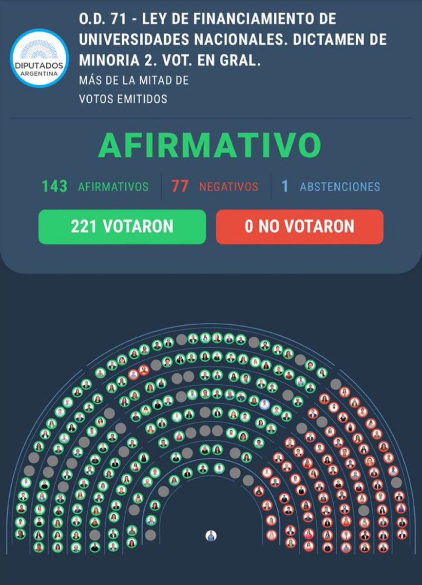 PabloCarroOk's tweet photo. PRESUPUESTO UNIVERSITARIO ✅

Tras meses de insistencia y lucha, logramos media sanción en @DiputadosAR para ordenarle al gobierno que actualice los salarios docentes y nodocentes de acuerdo con el índice de inflación, desde el 1ro de diciembre de 2023 👇🏼 https://t.co/yrmxxxh7lY