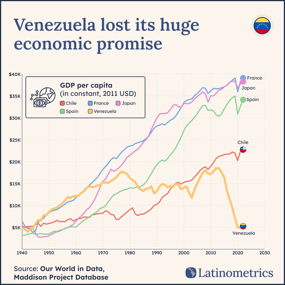 LatamData's tweet photo. 🇻🇪🤑👎

did you know? Venezuela was once one of the richest countries in the world!

here’s what happened ↓🧵 https://t.co/70tuQhJKig