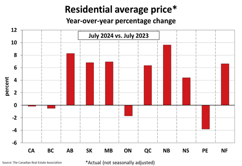 danielfoch's tweet photo. If you ever wanted an image to show how much Ontario and BC skew the national average - every other province can post big price gains, and a small decrease in Ontario &amp; BC will pull Canadian average down: https://t.co/RT7vf1hHCF