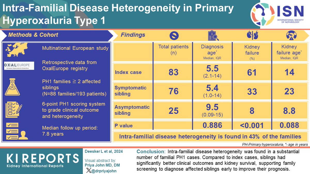 KIReports's tweet photo. #IntraFamilial Disease #Heterogeneity in Primary Hyperoxaluria Type 1 #PH1
#VisualAbstract by @drpriyajohn
https://t.co/WI4NefyDSN https://t.co/HlG86XwOvq