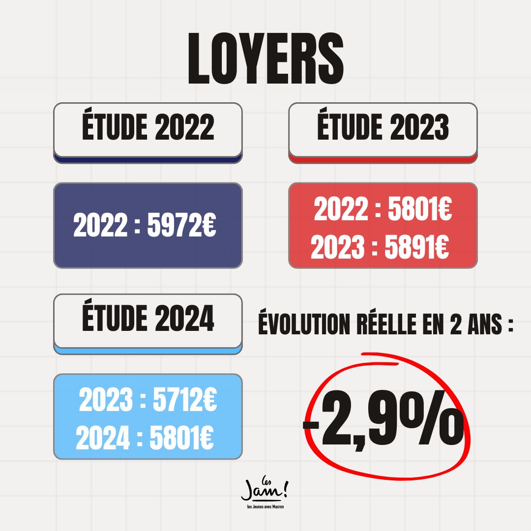 Jeunesenmarche's tweet photo. Commençons par la principale dépense des étudiants : le loyer. 
En 2022, l’UNEF indiquait un loyer annuel en province de 5972€. 
Le dossier 2023 indique 5892€. 
Le dossier 2024 indique 5801€.

Pourtant l’UNEF prétend qu’il y aurait une hausse de 1,6%. Nous, on voit une baisse. https://t.co/gPNaBHbVtD