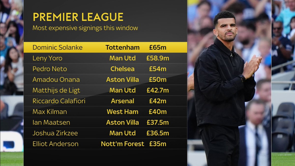 SkySportsPL's tweet photo. The most expensive Premier League signings so far this window... 💰👀

Who is the best value for money? 👇 https://t.co/kZJA09DdGA