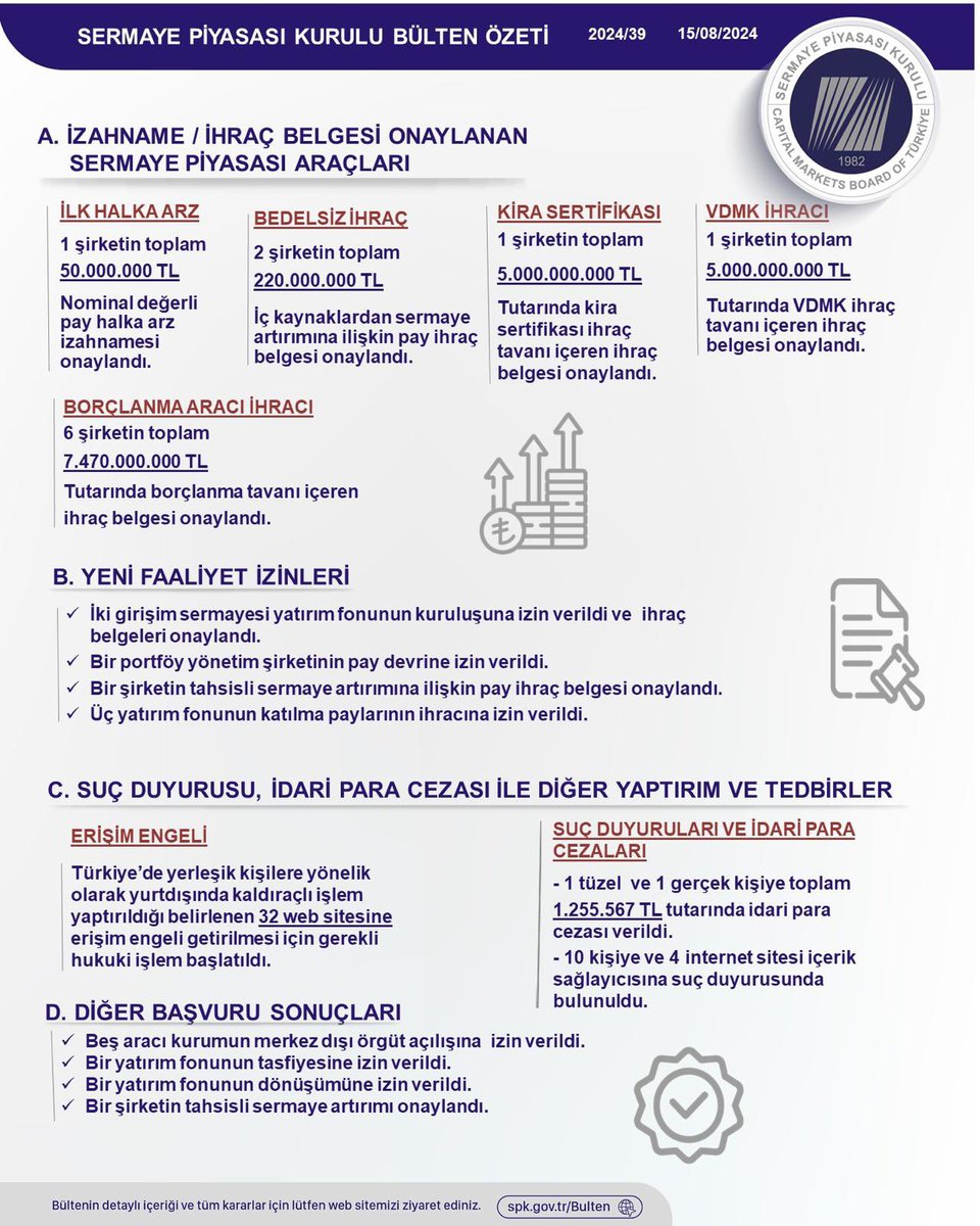 ✅ 1️⃣ şirketin ilk halka arz izahnamesi onaylandı 
✅ 2️⃣ şirketin bedelsiz pay ihracı onaylandı
❌ 1️⃣ gerçek ve 1️⃣ tüzel kişiye yaklaşık 1️⃣,3️⃣ milyon TL idari para cezası verildi 
⛔️ 3️⃣2️⃣ web sitesine erişim engeli

#SPKBülteni 
Detaylar 👇
spk.gov.tr/data/66be421a8…