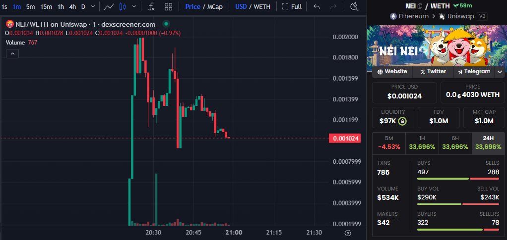 AltCryptoGems's tweet photo. Got my eye on $NEI | NeiNei here👀. Saw an explosive launch just a bit ago and currently has no tax, ownership renounced and LIQ fully burnt. Lets see what this team has planned for this🤞! @Nei_coin

📊Chart:
https://t.co/E4pHiXDXWu

💬TG:
https://t.co/1ujdYhNVJG

#DYOR #ETH🟥 https://t.co/0fglbpNGbN
