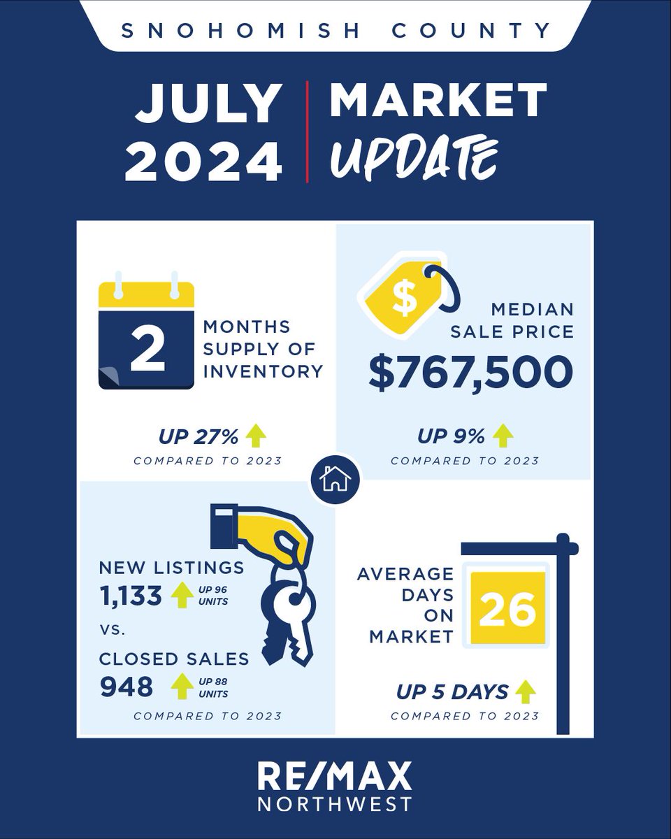 NadirRealEstate's tweet image. Market Snapshot 📊 | July2024
#MarketRecap @NMLS
#Marketstats #Snapshot #PNW #NadirTheBroker 🏘️ 🏗️ 🤳
#King #Pierce #Snohomish
