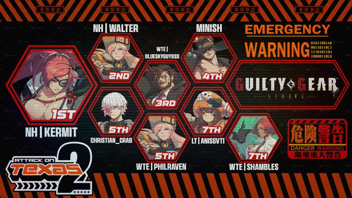 Congratulations to the top 8 of GGST at Attack on Texas 2! 
1) <a href="/DangerOnTheRagr/">Kermit Alexander II</a> 
2) <a href="/WalterSSBU/">ONi | WALTER !!!</a> 
3) <a href="/BlueSkyGuyBSG/">BlueSkyGuyBSG 🇭🇹</a> 
4) <a href="/Minish_TX/">David M</a> 
5) <a href="/CrabChristian/">Christian Crab</a> 
5) <a href="/iiTheRavenii/">Philip</a> 
7) <a href="/levin_time/">communication</a> 
7) <a href="/shamblesfgc/">shambles</a>