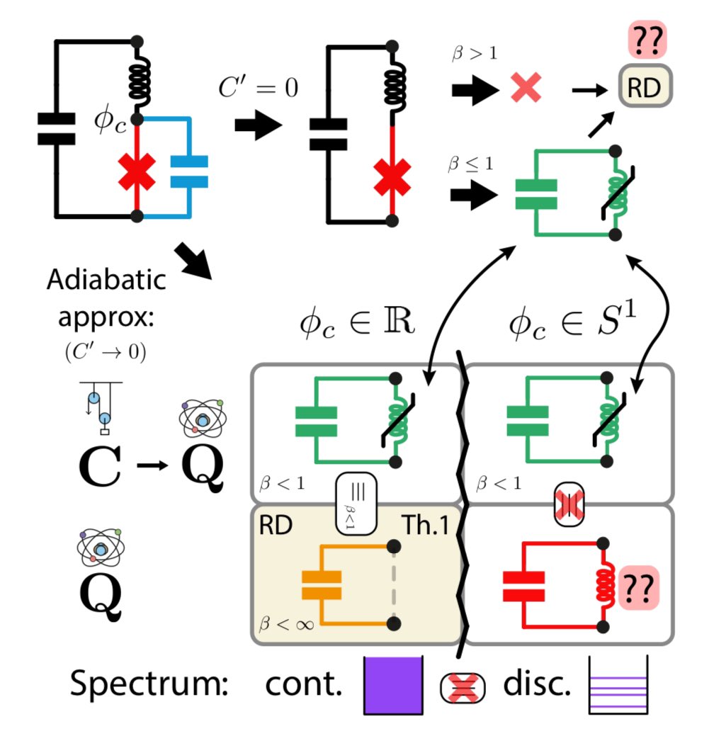 emulenews's tweet photo. #arXiv On "Consistent Quantization of Nearly Singular Superconducting Circuits" https://t.co/A1pfa96yJQ // #PhysRevX Consistent Quantization of Nearly Singular Superconducting Circuits https://t.co/YwQM4uicrW //#arXiv https://t.co/xcAvLP3XBv https://t.co/nqVqf6oKqO