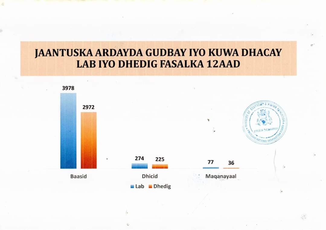 Garaaf jiitimeedka celceliska dhibcaha maadooyinka fasalka 4aad ee dugsiga sare

#Puntland #Somalia