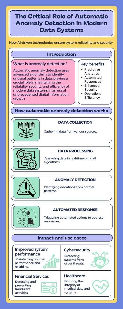 Fusion_Reactor's tweet image. #infographic #anomalydetection