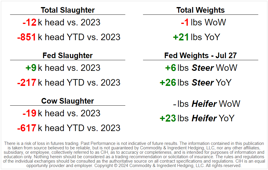 CIHedging's tweet photo. Actual Cattle Slaughter Update (Week of Aug 10)
Total Cattle Slaughter ➡️ 591k
Fed Slaughter ➡️ 481k
Cow Slaughter ➡️ 100k
#cattle #cattleslaughter https://t.co/JECwJlegbc