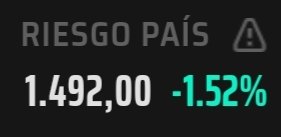 🔴🇦🇷 Por primera vez en un mes, el riesgo país perfora los 1500 puntos: baja 1,5%, a 1492 p.b