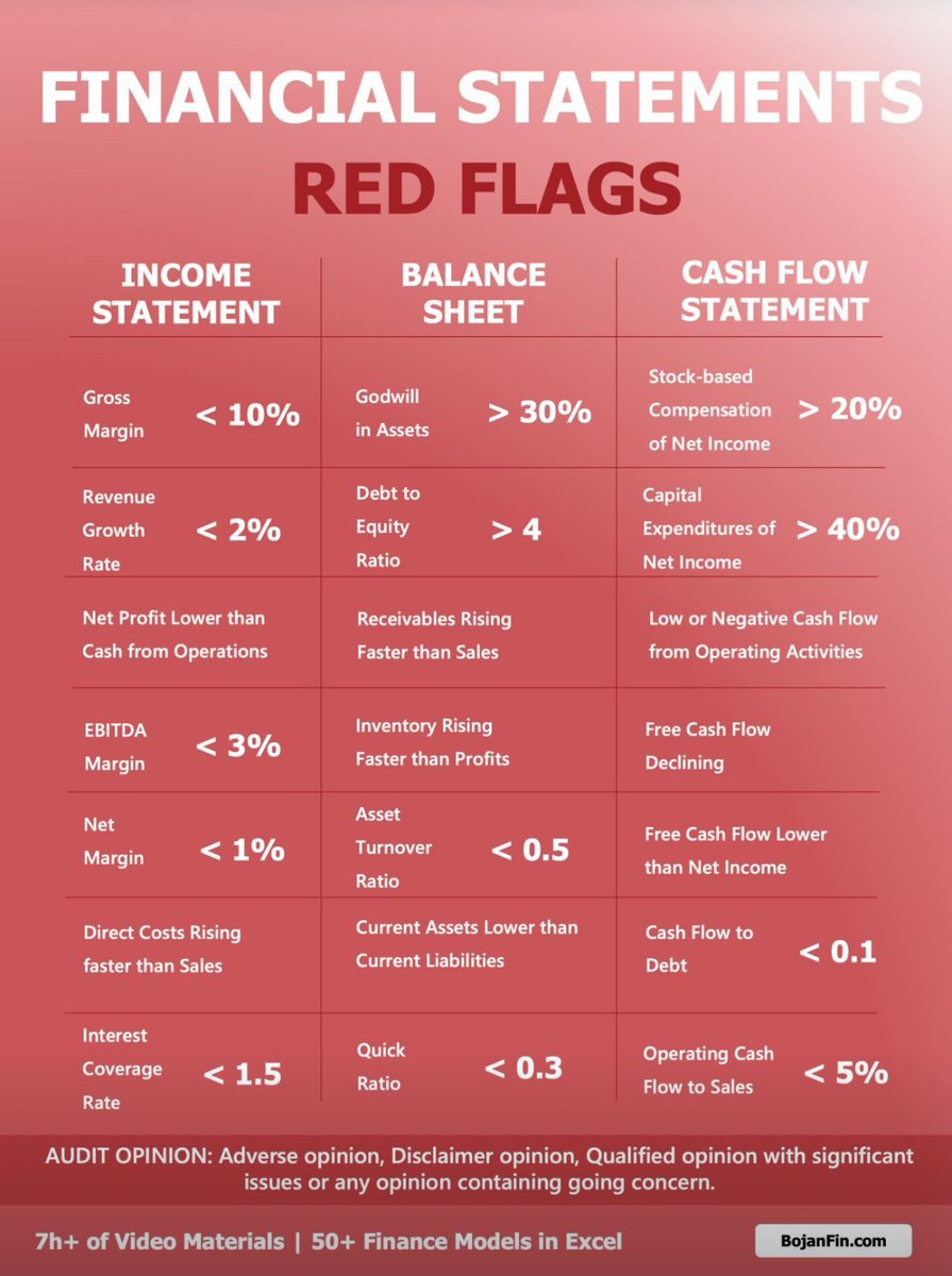 BojanRadojici10's tweet photo. 🔴 Red flags across financial statements ⚠️ ❗ help you identify potential risks for your business or investments. https://t.co/DrmLtu59a0