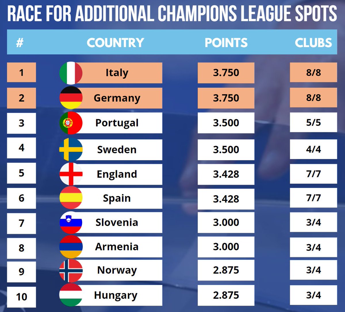 FootRankings's tweet photo. Race for an extra Champions League spot.

🇸🇪 Sweden up to 4th place!

- They added 0.500 points tonight, and overtook both England and Spain!

🇸🇮 Slovenia are up to 7th place!

🇦🇲 Armenia are now at 8th place!

🇳🇴 Norway are now up to 9th place! https://t.co/QU2wNiFFwh