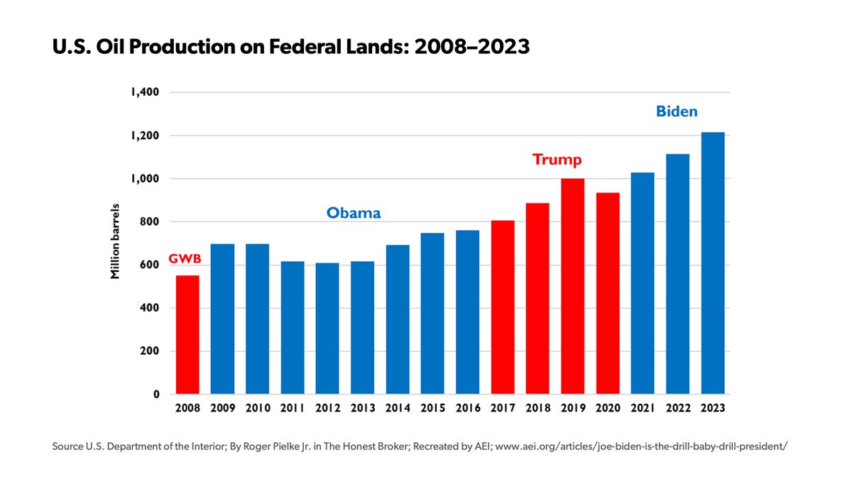 AEI's tweet image. To a cheering crowd at the RNC, Trump vowed to "drill, baby, drill."

Per AEI's @RogerPielkeJr: the US is seeing record oil and natural gas production under Biden.