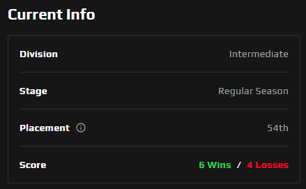 myztroraisy's tweet image. Unfortunately, we&apos;ve lost this week&apos;s matches.
The opponents were very tough and although we tried our best, it just wasn&apos;t enough this time.

4 matches left...

ESEA Season 50 Intermediate Divison
So far: @MyztroGaming - Wins: 6 | Losses: 4

#LetsGoMyztro #MyztroFam #PlayToWin