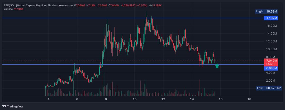 tradinghoex's tweet photo. SOL SHITTER REVIEWS #1: $BTW
@btwoonsol ( $9.1m MC )

Meme: 10/10
Holders: 6/10
Community: 10/10
Team: 10/10
PA: 8/10

-----
MEME 10/10

- short ticker
- easy to shill ( soft / coded shills)
- goated content on twitter
-  actual art created by Italian artist “Maurizio Cattelan” that sold for $120,000
- not an animal ( something different )

-----
HOLDERS 6/10

Weird wallet movement and top holders likely being insiders

E.g. CDLaGYCLFMsbc2tf5fV85KrWa6McU6aa2eV45fvTUwG5   has been buying a lot of $BTW  and selling $BTW for USDC.

The rest of the wallets look like insider wallets as it consists of sells before little buys – there is a likelihood % of token was transferred to each of the wallets.

----
COMMUNITY 10/10

Telegram chat is really cool, you’d hardly see any negativity or fud. The telegram is just bros being bros.

Some big accounts currently supporting $BTW are: @orangie @yelotree @thisisdjen @0xsushi
@SpiderCrypto0x @wrld_sol @CookerFlips @Yogurt_eth

The best at working for his bags is @yelotree  following this tweets https://t.co/GmMYxQiQtg
https://t.co/WNqtPx6OSr
https://t.co/u0EhyJw6La

Community is pretty active on X and the posts are getting pretty decent engagements.

----
TEAM 10/10

The team is  @gorillacap ( member of @crayondao @trenchgrinders and has led/leading other tokens so has experience and understands the responsibility behind managing a token.), @anotherVGN (the creative director of $BTW and understands the trenches well enough and know what the degens want to see.) and @oobietricee

They know each other irl ,make over the top content  and looks like they are well connected, branding is top notch  and partnerships with @pigmo_com @harambeonsolana @Slerfsol @BlockBouncexyz @usemoonshot

Exchanges it currently listed on: @coingecko @BitMartExchange @CoinMarketCap @SuperExet

Featured on major platforms @whatisny

Team is Based.

-----
PRICE ACTION  8/10

Reached a crazy ath of $20M mc , helped by the collaborations, mentions from major platforms and team crushing it.

Currently at a consolidation range and if we get more volume and it breaks 14M/ 17M , its up from there.

The dump looks like people taking profits on their trades + insider wallet acting weird

----
TOTAL 44/50

Taking a token to 20m is crazy work. With the crazy connections being pulled up so far and if they keep getting twitter and telegram active, we could see this going way higher.

If you think normies would love their content, then its only up from here.

I will be doing this reviews for all tokens on any chain which I find interesting and to help me decide what to load more on.

Let me know what info I missed , any criticism you have to share and what ticker to do next