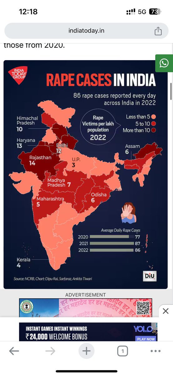 himiii24's tweet photo. From Nirbhaya to Hathras, Unnao to Hydrabad, Manipur to Kolkata nothing changed in this country and neither will change. 86 rape cases gets reported on daily basis in India, &amp; all we care about is Cricket, Caste, Religion &amp; Politics🙏🏻
#KolkataDoctor #JusticeForWomen #WomeSafety https://t.co/6C42WAc97i
