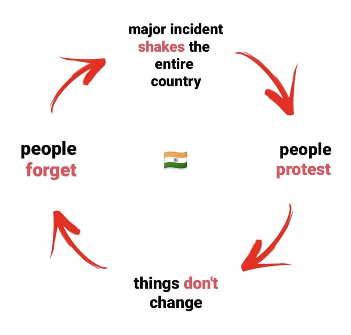 himiii24's tweet photo. From Nirbhaya to Hathras, Unnao to Hydrabad, Manipur to Kolkata nothing changed in this country and neither will change. 86 rape cases gets reported on daily basis in India, &amp; all we care about is Cricket, Caste, Religion &amp; Politics🙏🏻
#KolkataDoctor #JusticeForWomen #WomeSafety https://t.co/6C42WAc97i