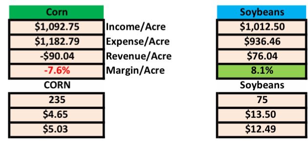 FoulkShay's tweet photo. Sent my loan officer our 2024 end of year projections today, if yield is APH and assuming some final marketing at realistic prices. He was happy to have the information early. Friendly reminder it might be good for you to do the same if you borrow money! Looks like 2024 might be a cash flow wash but with a fair amount of built equity which is the plan in our operation. Numbers pictured include paying ourselves, and equipment at accurate rates to include replacement cost in a tough environment. I was heavily marketed early and should have done even more. We could possibly see a payout on margin protection this year as well, which would be nice considering the cost incurred for it the last two years (we all make choices).