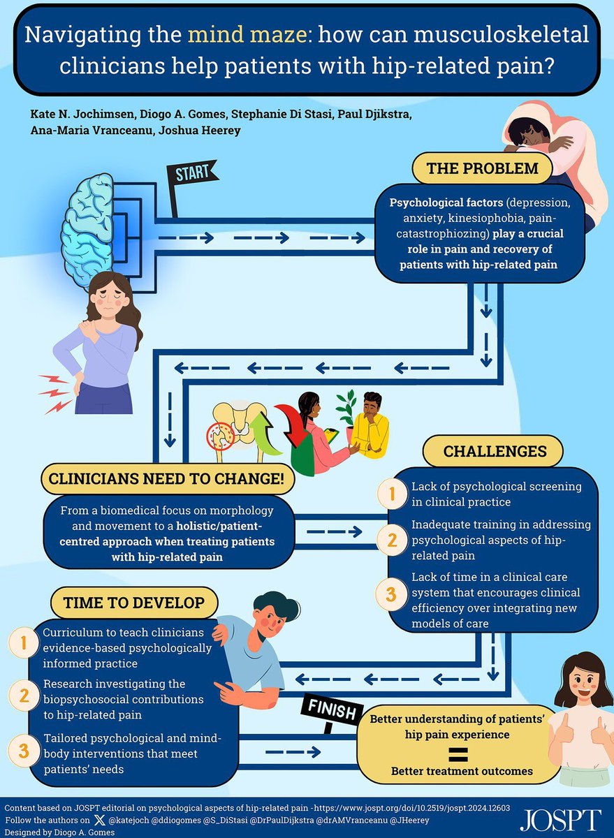 JOSPT's tweet photo. Highlighting the crucial role of psychological factors, including depression, anxiety, pain catastrophizing, kinesiophobia, &amp; pain self-efficacy in pain &amp; functional recovery from #HipPain

#Editorial ➡️ https://t.co/d08qX34HA3

#Infographic 👉 https://t.co/F3lVfsFUQ8

#yourJOSPT https://t.co/922C3ygmPO