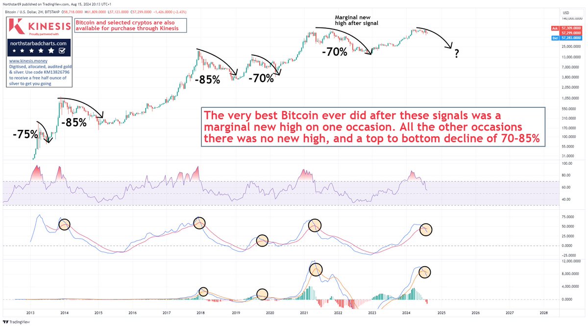 Bitcoin bulls are going to hate this, but there is nothing incorrect on the chart. It's a simple statement of fact. It could be different this time, but the odds are against it #Bitcoin #BTC #Crypto #Altcoins #Blockchain #Stockmarkets