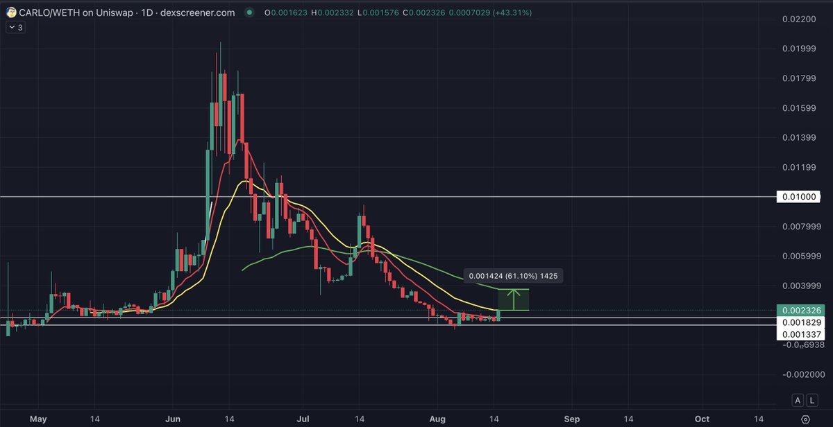 Smokeyjoethepi1's tweet photo. EYES on $CARLO | @RedactedDotDog ladies and gents!

Squeezing time between daily 10 and 20 EMA!

Time to break and go for a visit to the daily 55 EMA

Another +60% move!