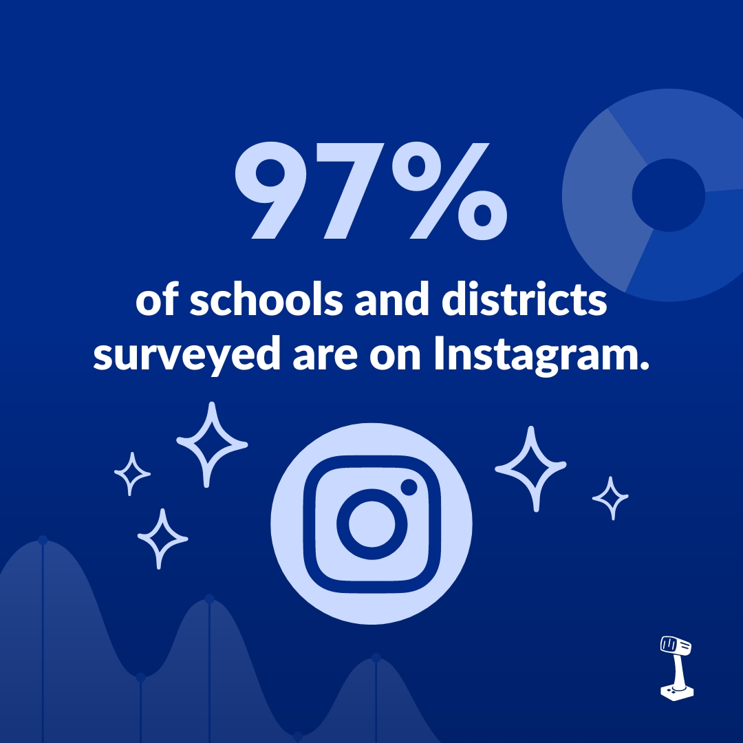 classintercom's tweet photo. We surveyed education professionals to find the latest school social media trends! 📈📊 Check out the full report for insights on creation, management, archival, and more: https://t.co/uoMU4RBpbH

#SocialMedia #Education #SchoolPR #K12Education #PoweredByClassIntercom https://t.co/Xd9I9LUM7l