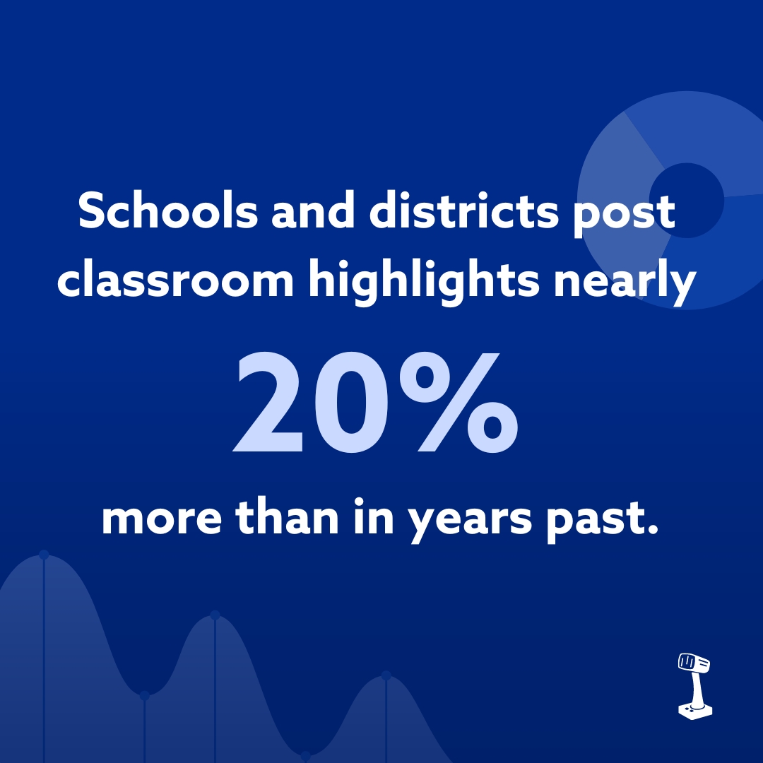 classintercom's tweet photo. We surveyed education professionals to find the latest school social media trends! 📈📊 Check out the full report for insights on creation, management, archival, and more: https://t.co/uoMU4RBpbH

#SocialMedia #Education #SchoolPR #K12Education #PoweredByClassIntercom https://t.co/Xd9I9LUM7l
