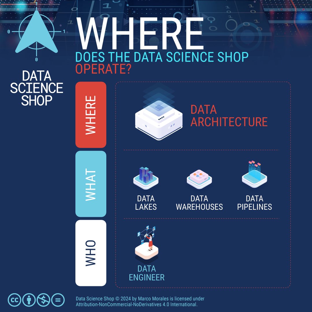 datascienceshop's tweet photo. At its core, a #DataArchitecture structures the technologies that make data available to #DataProducts.
Read more in our #Substack:
https://t.co/OxIGMeeNRY
#DataScience #DataScienceShop
#dataengineering #mlengineering https://t.co/RJvmap7yTd