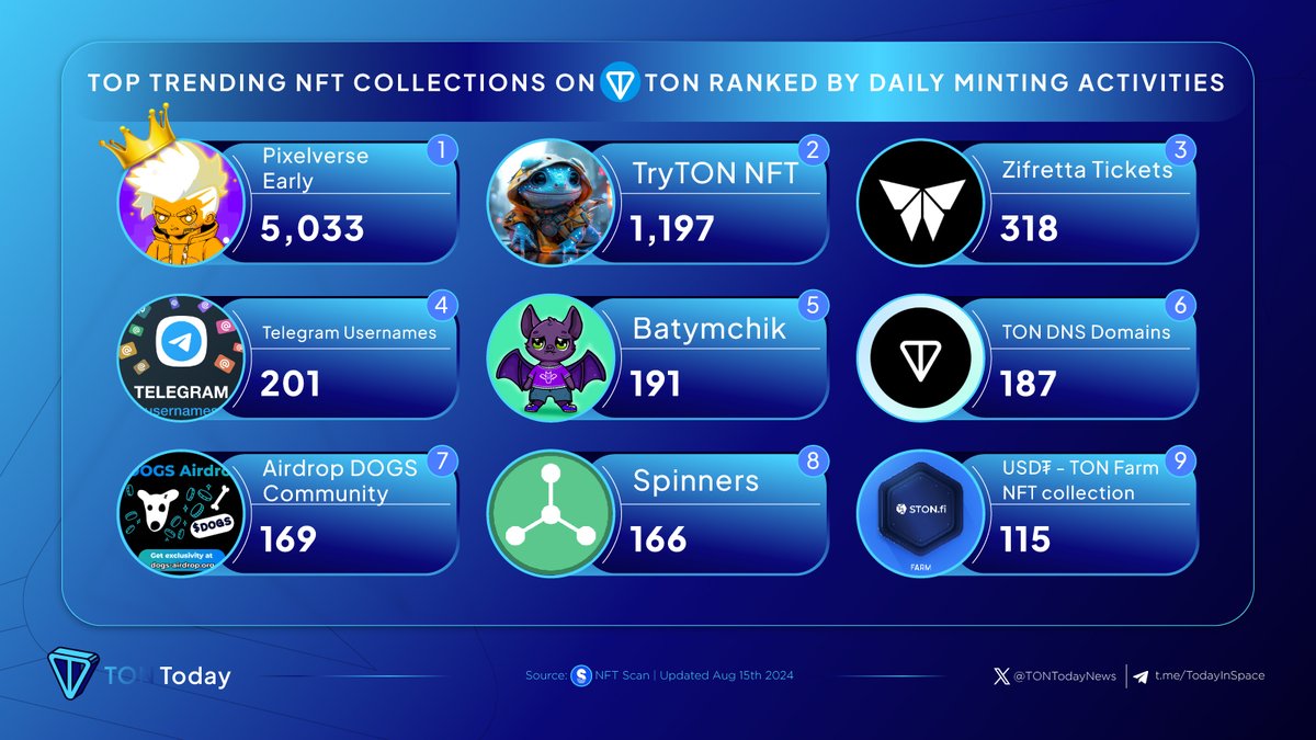 TONTodayNews's tweet photo. 🔥 Top Trending NFT Collections on @ton_blockchain ranked by Daily Minting Activities
🥇 #PixelverseEarly
🥈 #TryTONNFT
🥉 #ZifrettaTickets
#TelegramUsernames
#Batymchik
#TONDNSDomains
#AirdropDOGSCommunity
#Spinners
#USDTTONFarmNFTcollection
#TONToday #TON https://t.co/MdpOTxcaGj