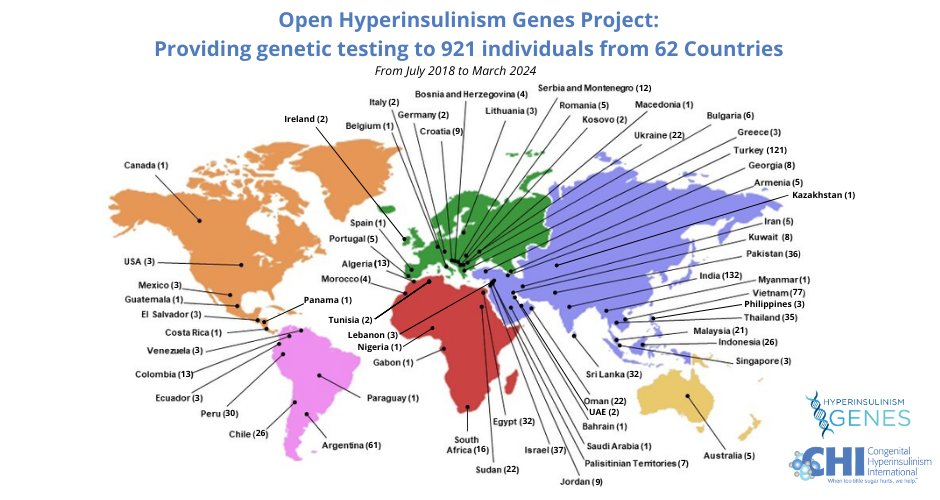 ❓️ Did you know that CHI and The U of Exeter provide genetic testing for individuals with HI? 

🧬 To date, we have enabled 921 children from 62 countries access to comprehensive testing for hyperinsulinism.

🔗 To learn more about this program, visit congenitalhi.org/open-hyperinsu…