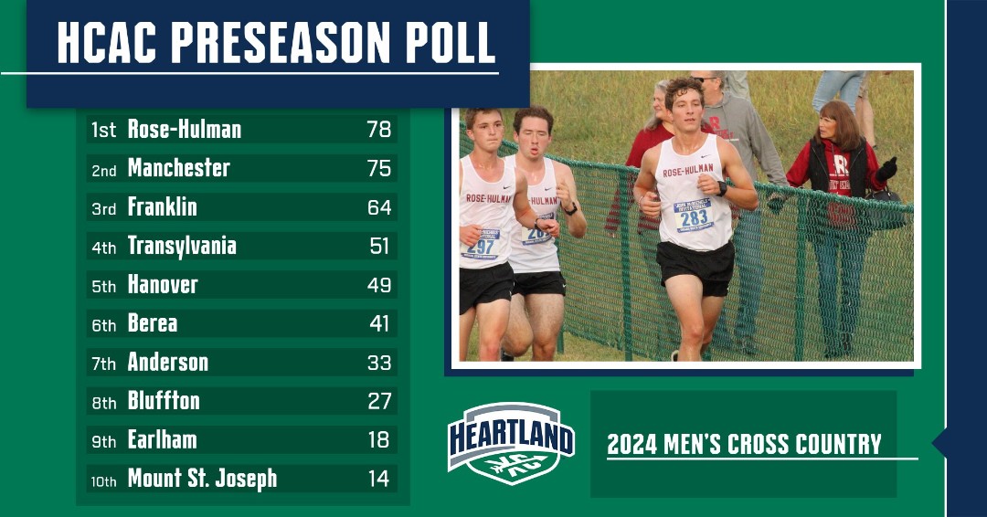HCACDIII's tweet photo. HCAC Men's Cross Country | Preseason Poll

The preseason poll results are in!

.@RHITsports was voted to bring home the Men's Cross Country title this fall.

Full Release: https://t.co/DyKxMOzyUf

#TheHeartofD3 | #D3Cross https://t.co/7HGRaHuiCx