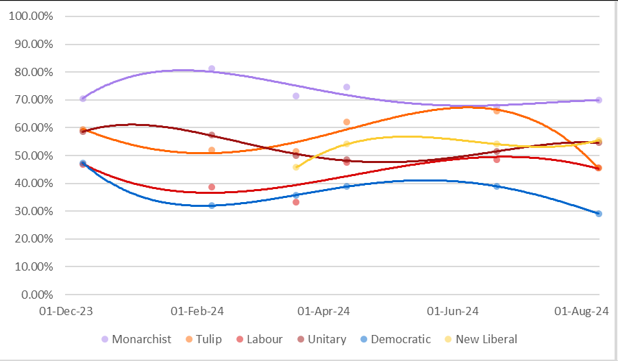 I adjusted and corrected the average polling as well as included the April 12 Olympia Polling poll, shows a lot more of a conclusive sudden collapse of the Tulips