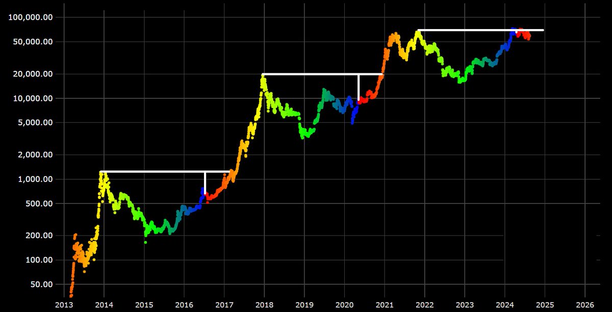 After halving 2 (2016) ~8 months to new ATH.
After halving 3 (2020) ~8 months to new ATH.

What if we ignore the Bitcoin ETF price bubble (new ATH before the halving) and simply wait 8 months again for a first 'real' ATH ($70000+). That's november/december 2024. Patience.