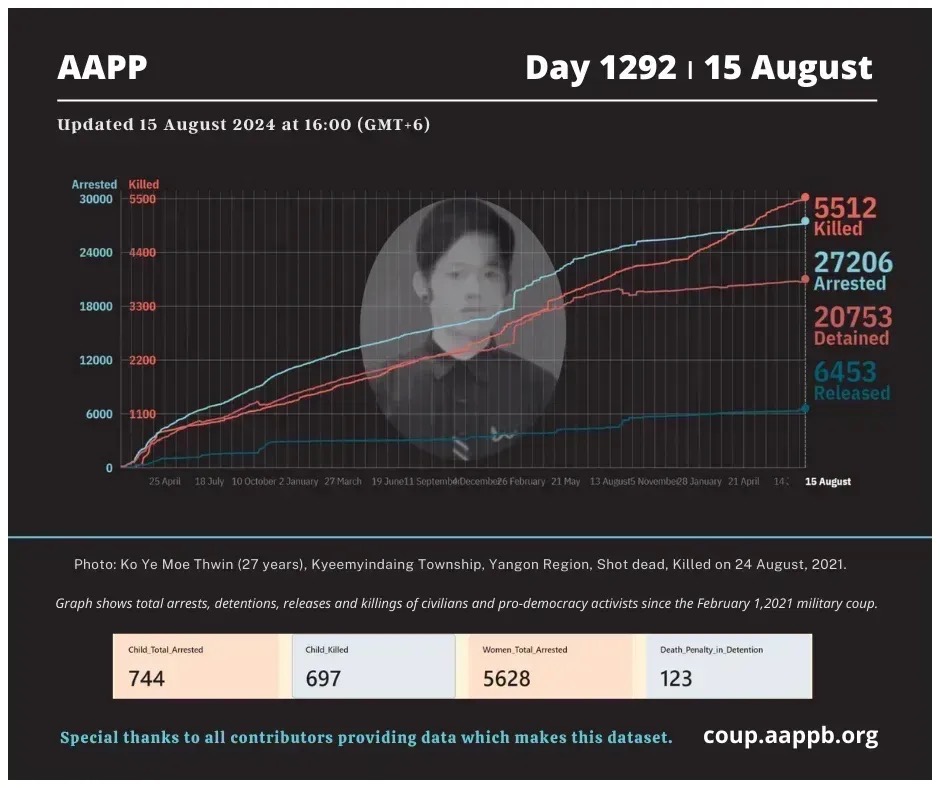 Kaungkhant004's tweet photo. Latest update from AAPP, 5512 innocent civilians have been killed by SAC Junta Terrorists and 27206  are still under unjust detention as of Day 1292. Growing rate   Fatality and Detainees is alarming.

#2024Aug15Coup
#LegalizationOfNUG
#WhatsHappeningInMyanmar https://t.co/TYvJmW1BKe