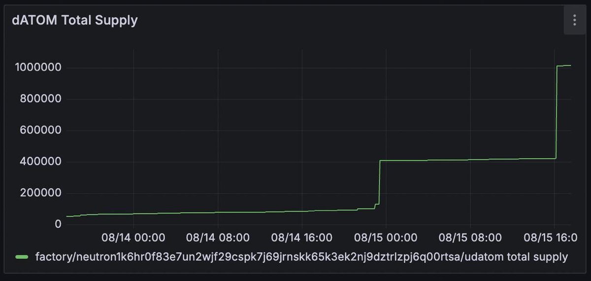 dropdotmoney's tweet photo. Wow, the Drop community works fast! 🏃‍♂️💨

1M $ATOM liquid staked on Drop just 20 hours after hitting 100K.

Congrats to the community on hitting this early milestone 🎉 https://t.co/rmRj4Mq5Ry