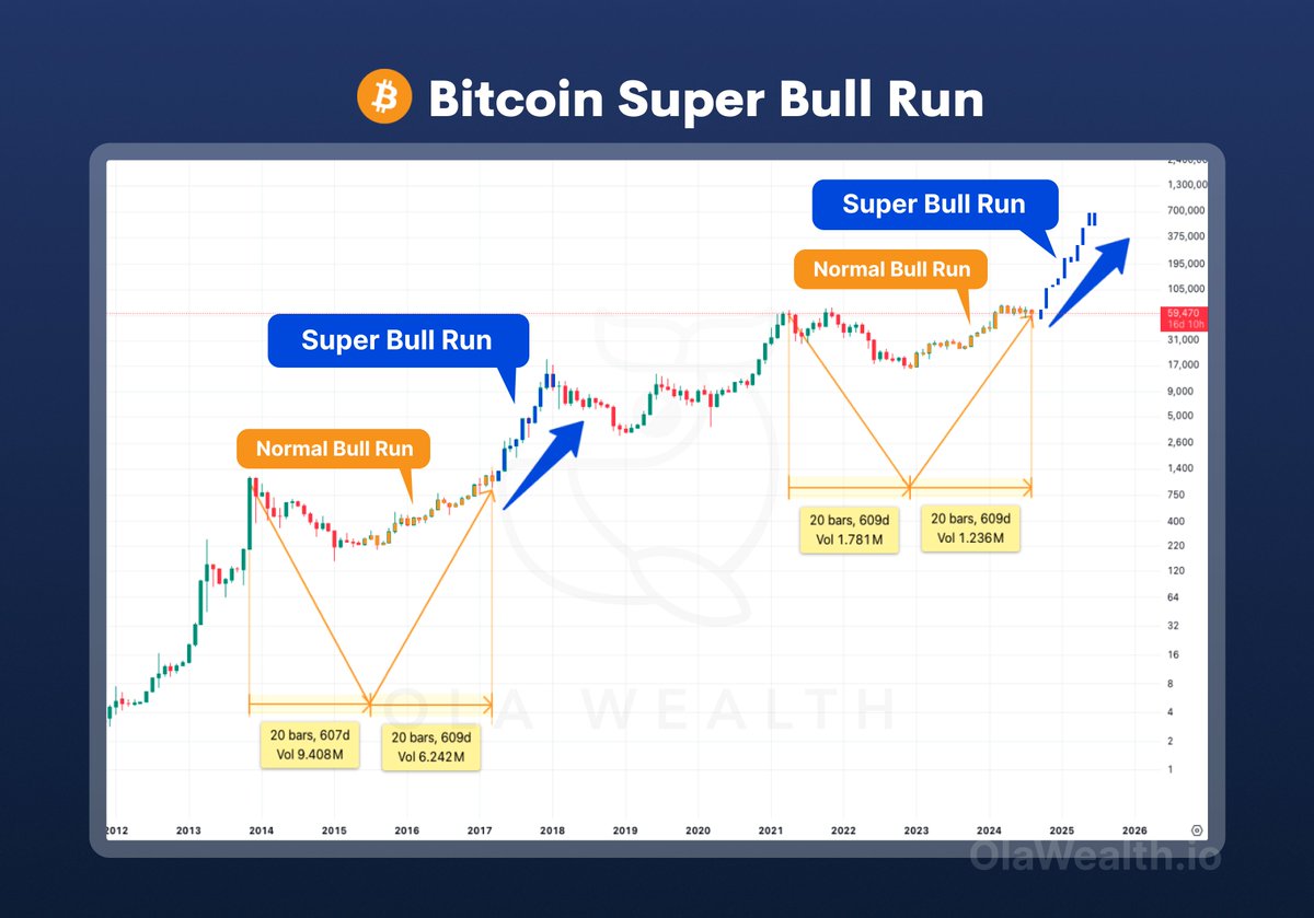 OlaWealth_xyz's tweet photo. Super Bull Run is coming? 🚀  

🔸 2013 -2017 
#Bitcoin took 20 months from the bear market &  reclaimed the previous high, then started a super bull run.

🔸 Now (2021 - 2025)
We have once again crossed the mark of 20 months normal bull run & previous high reclaimed. 

What's next? 👇