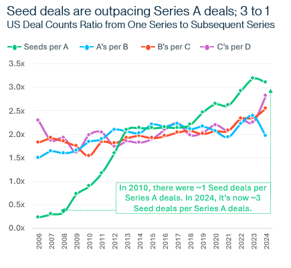 ArianneCPerry's tweet photo. 3. Seed deals are outpacing Series A deals at a 3 to 1 rate https://t.co/EHf2OW6i7I