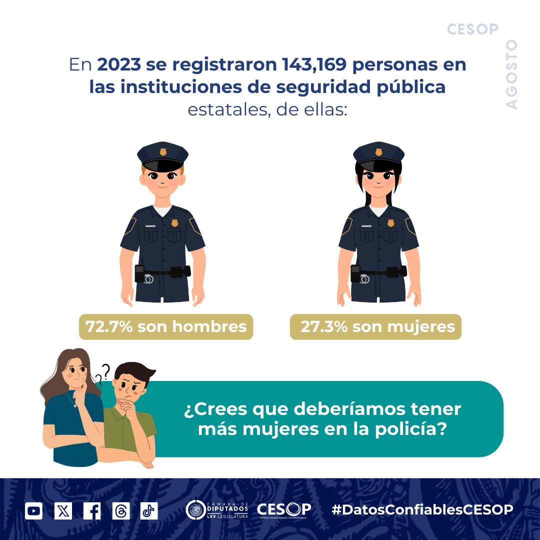 ¿Sabías que el estado con más elementos de seguridad es Tabasco? 🤓👮‍♂️
¡Desliza y conoce más sobre la policía local! 👮‍♂️👮‍♀️

#DatosConfiablesCESOP