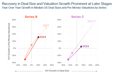 ArianneCPerry's tweet photo. 4. Median late-stage tech valuations increased 40%+ year-over-year https://t.co/CMAlBlWgJy